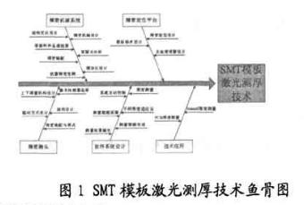 SMTģ弤yxO(sh)Ӌ(j)аl(f)